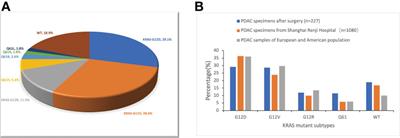 Prognostic value of KRAS subtype in patients with PDAC undergoing radical resection